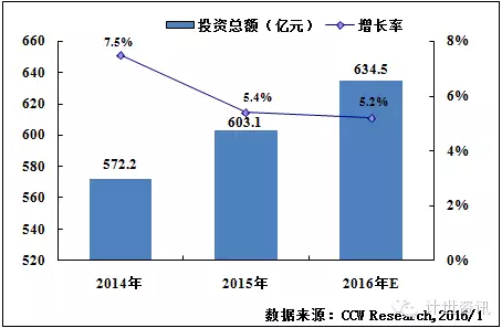計世資訊預計2016年政府行業(yè)IT投資規(guī)模將達634.5億元