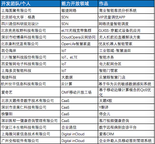 匯聚、引領(lǐng)開(kāi)發(fā)者生態(tài)—2016華為開(kāi)發(fā)者大賽總決賽現(xiàn)場(chǎng)紀(jì)實(shí)