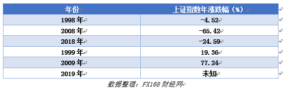 FX168觀察：2019的A股，是逢九必漲，牛市起點(diǎn)，還是短期反彈？