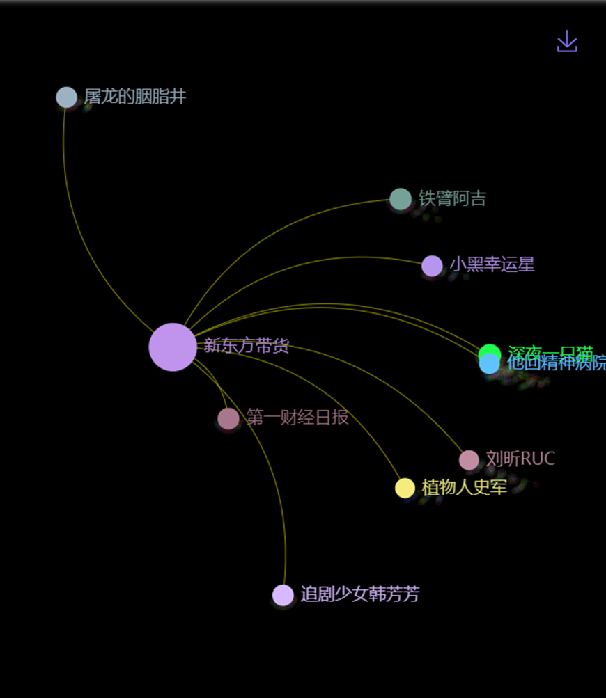 數(shù)據(jù)丨除了董宇輝，還有誰捧紅了新東方帶貨？