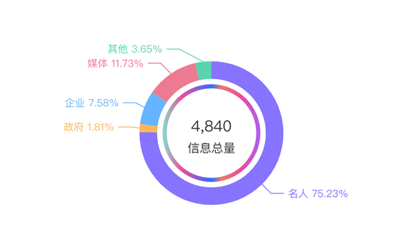 數(shù)據(jù)丨除了董宇輝，還有誰捧紅了新東方帶貨？