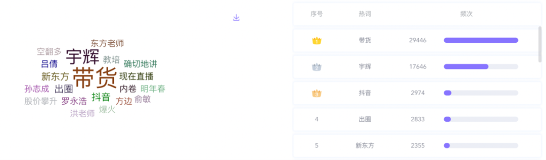 數(shù)據(jù)丨除了董宇輝，還有誰捧紅了新東方帶貨？