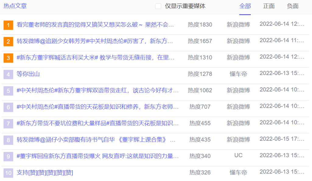 數(shù)據(jù)丨除了董宇輝，還有誰捧紅了新東方帶貨？