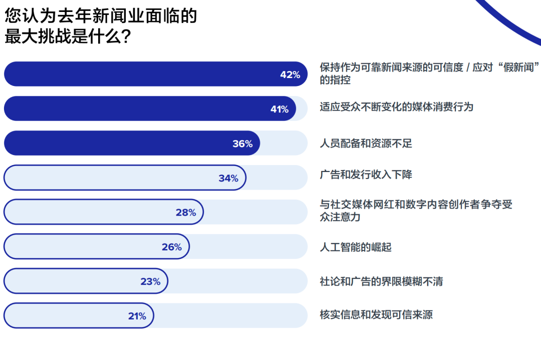 重磅丨美通社發(fā)布2024全球媒體調(diào)查報(bào)告