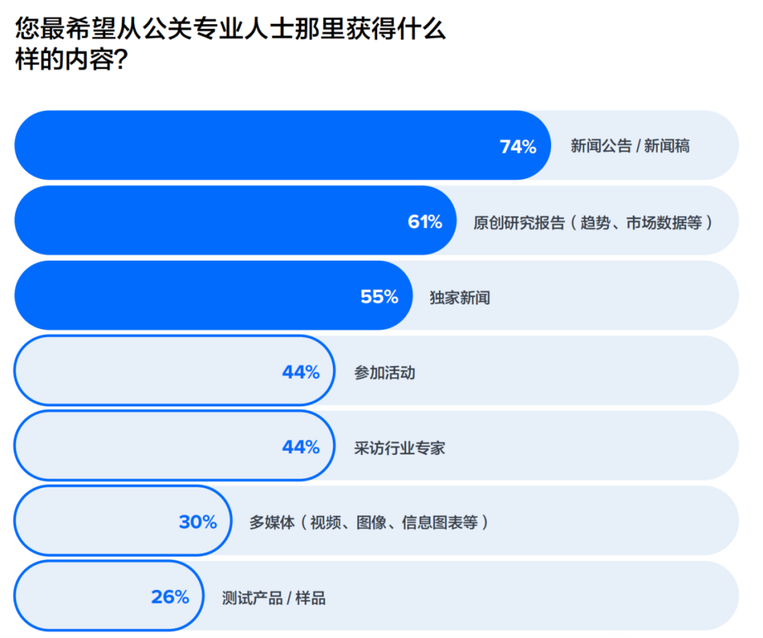 重磅丨美通社發(fā)布2024全球媒體調(diào)查報(bào)告