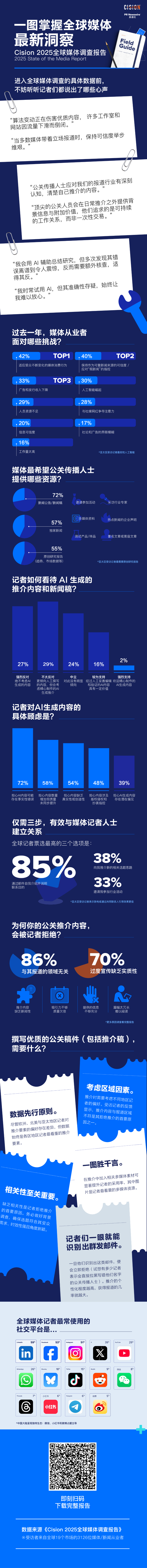 重磅丨即刻下載《2025全球媒體調(diào)查報(bào)告》