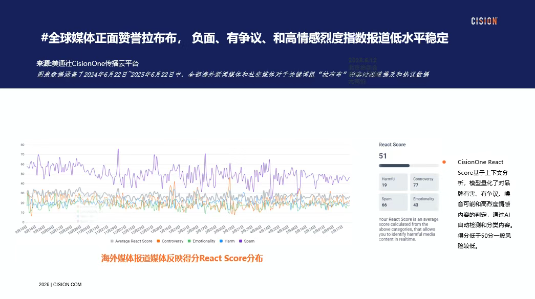 獨(dú)家｜拉布布海外有多火？CisionOne AI助手盤點(diǎn)拉布布全球圈粉熱況