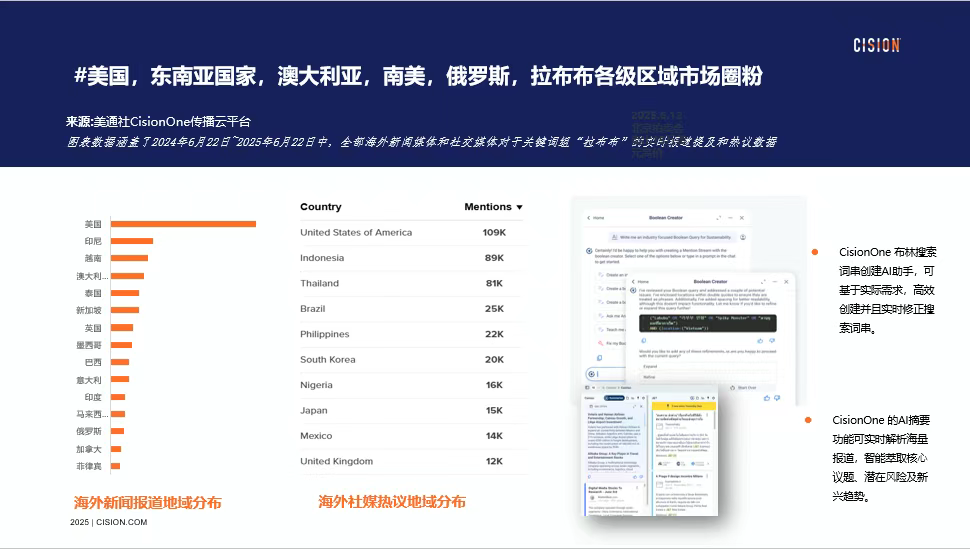 獨(dú)家｜拉布布海外有多火？CisionOne AI助手盤點(diǎn)拉布布全球圈粉熱況