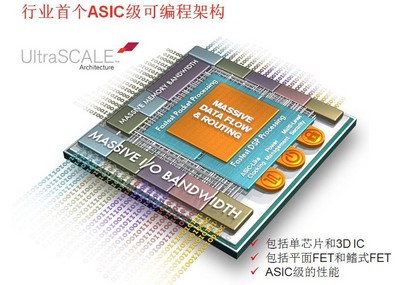 賽靈思UltraScale架構(gòu)：行業(yè)第一個ASIC級可編程架構(gòu),可從20nm平面晶體管結(jié)構(gòu) （planar）工藝向16nm乃至FinFET晶體管技術(shù)擴展，從單芯片（monolithic）到3D IC擴展。它不僅能解決整體系統(tǒng)吞吐量擴展限制的問題和時延問題，而且直接應(yīng)對先進節(jié)點芯片性能方面的最大瓶頸問題——互連。