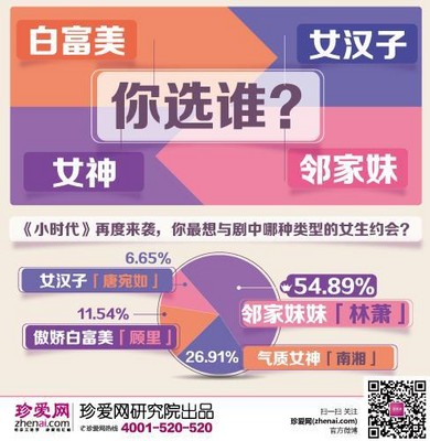 鄰家妹妹“林蕭”最吃香，喜奪男士最想約會對象之冠