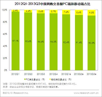 圖：2012Q1-2013Q3中國(guó)網(wǎng)購交易額PC端和移動(dòng)端占比